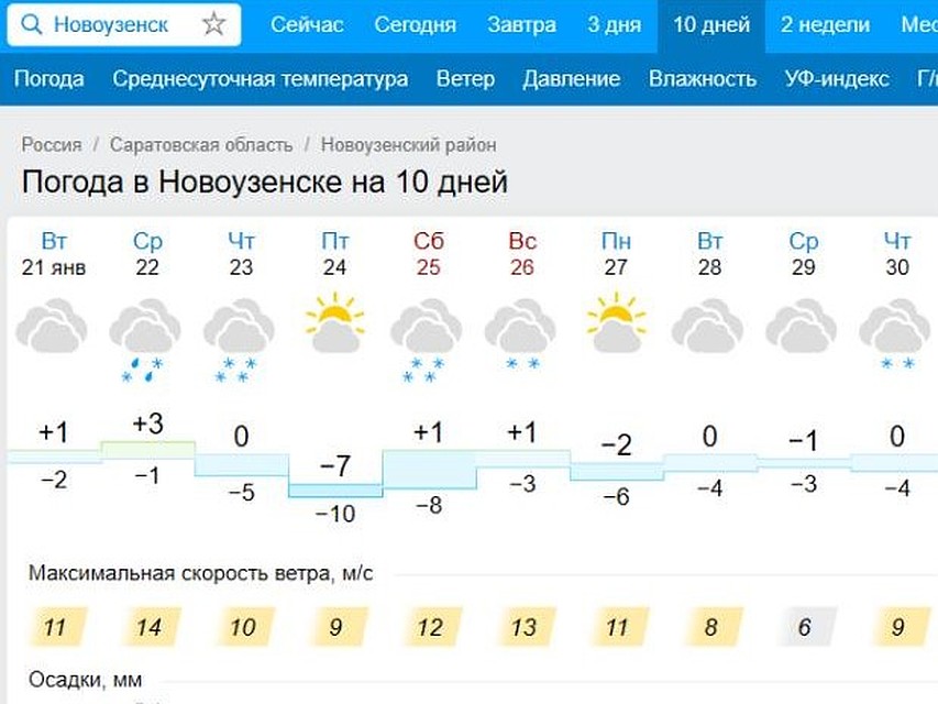 Самый точный прогноз погоды в чапаевске. Погода в Новоузенске. Погода Новоузенск на 10. Гисметео Новоузенск. Погода на сегодня в Новоузенске.